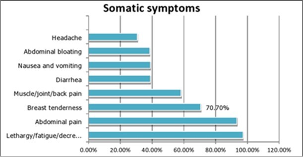 Somatic symptoms among secondary school students, Arba Minch town, Southern Ethiopia, 2021.