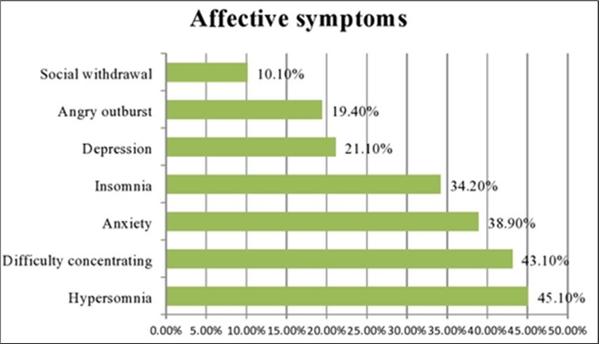 Affective symptoms among secondary school students, Arba Minch town, Southern Ethiopia, 2021.