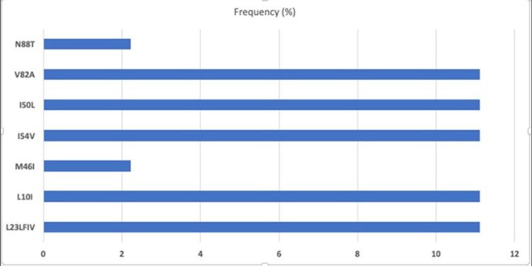 Frequency of individual NNRTI mutations among patient with any HIVDR (n = 65)